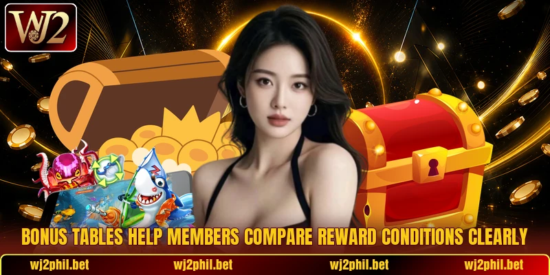 Bonus tables help members compare reward conditions clearly